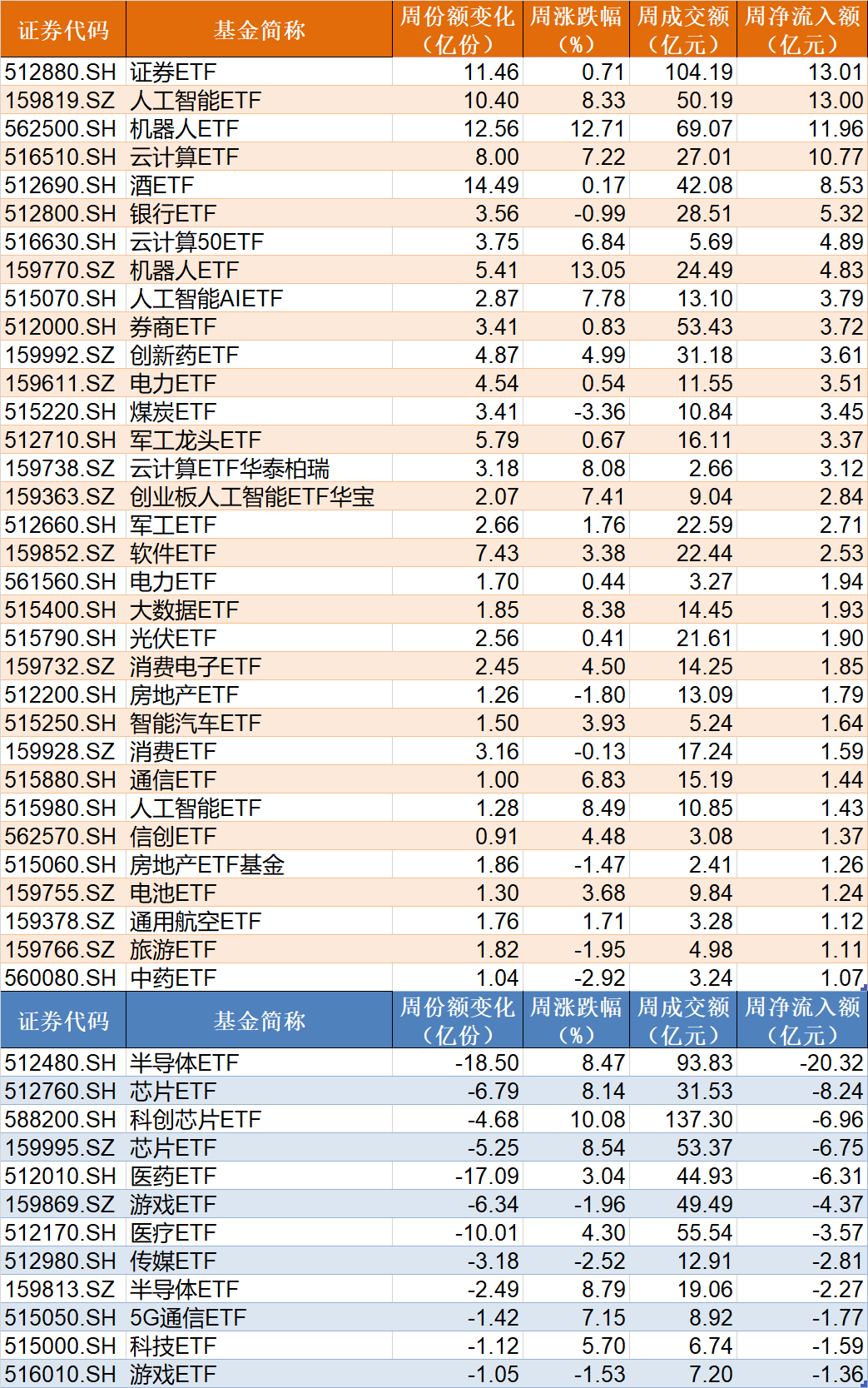 散戶懵了！芯片概念股再度大漲，主力資金卻借ETF逢高拋售逾40億元！半導(dǎo)體、芯片ETF份額更是創(chuàng)近一年新低