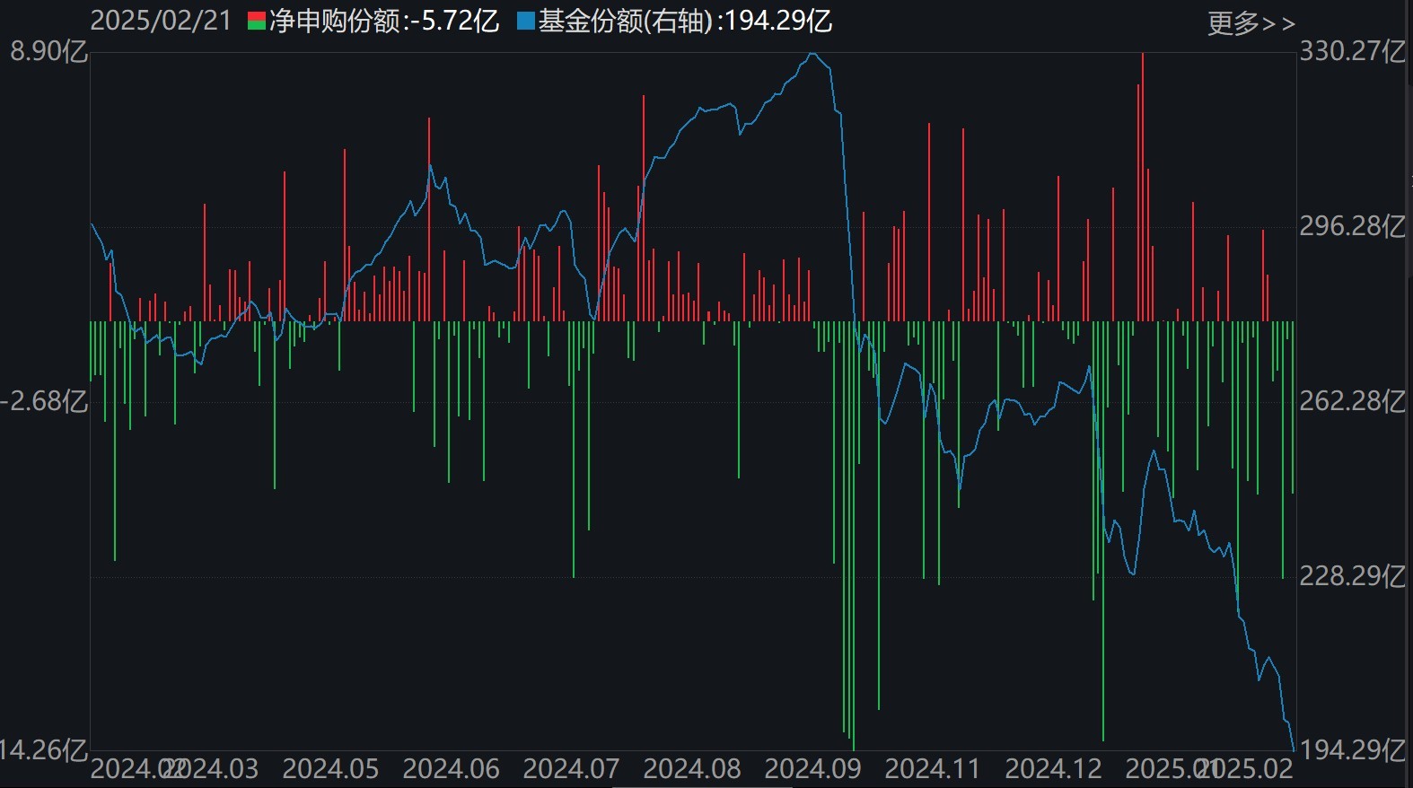 散戶懵了！芯片概念股再度大漲，主力資金卻借ETF逢高拋售逾40億元！半導(dǎo)體、芯片ETF份額更是創(chuàng)近一年新低