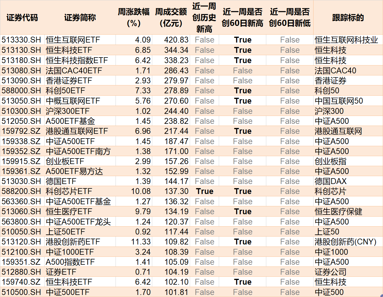 散戶懵了！芯片概念股再度大漲，主力資金卻借ETF逢高拋售逾40億元！半導(dǎo)體、芯片ETF份額更是創(chuàng)近一年新低