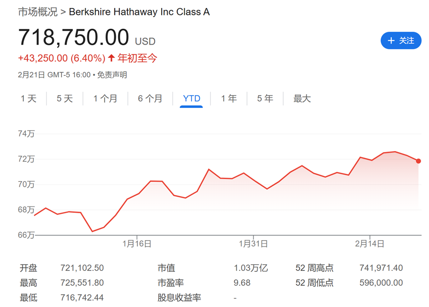 今夜巴菲特股東信！除了創(chuàng)紀(jì)錄的現(xiàn)金儲(chǔ)備，還有三件事備受關(guān)注