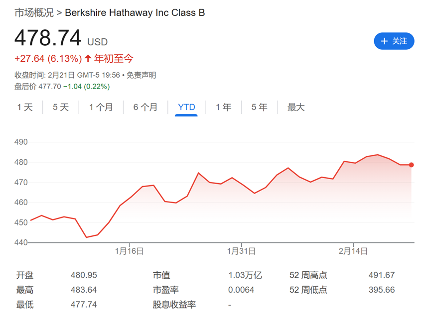 今夜巴菲特股東信！除了創(chuàng)紀(jì)錄的現(xiàn)金儲(chǔ)備，還有三件事備受關(guān)注