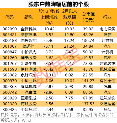 深夜突發(fā)！巴菲特重磅發(fā)布！最新籌碼大幅集中股名單出爐