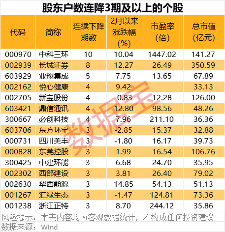 深夜突發(fā)！巴菲特重磅發(fā)布！最新籌碼大幅集中股名單出爐