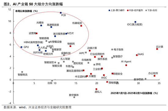 【興證策略】AI行情：如果畏懼高山，哪里還有洼地？