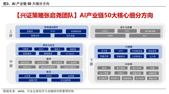 【興證策略】AI行情：如果畏懼高山，哪里還有洼地？