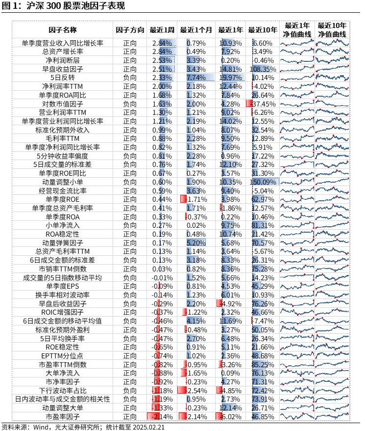 【光大金工】市場(chǎng)動(dòng)量效應(yīng)彰顯，私募調(diào)研跟蹤策略超額收益顯著——量化組合跟蹤周報(bào)20250222