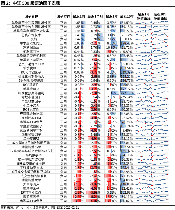 【光大金工】市場(chǎng)動(dòng)量效應(yīng)彰顯，私募調(diào)研跟蹤策略超額收益顯著——量化組合跟蹤周報(bào)20250222