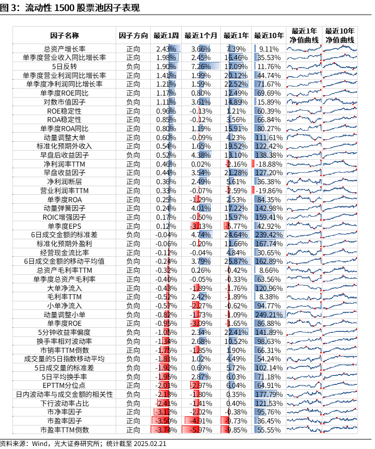 【光大金工】市場(chǎng)動(dòng)量效應(yīng)彰顯，私募調(diào)研跟蹤策略超額收益顯著——量化組合跟蹤周報(bào)20250222