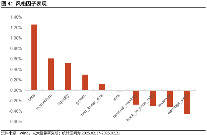 【光大金工】市場(chǎng)動(dòng)量效應(yīng)彰顯，私募調(diào)研跟蹤策略超額收益顯著——量化組合跟蹤周報(bào)20250222