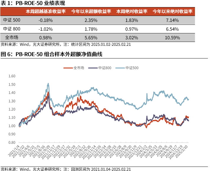 【光大金工】市場(chǎng)動(dòng)量效應(yīng)彰顯，私募調(diào)研跟蹤策略超額收益顯著——量化組合跟蹤周報(bào)20250222