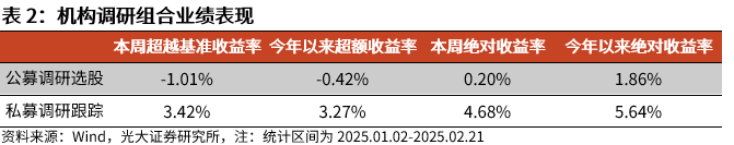 【光大金工】市場(chǎng)動(dòng)量效應(yīng)彰顯，私募調(diào)研跟蹤策略超額收益顯著——量化組合跟蹤周報(bào)20250222