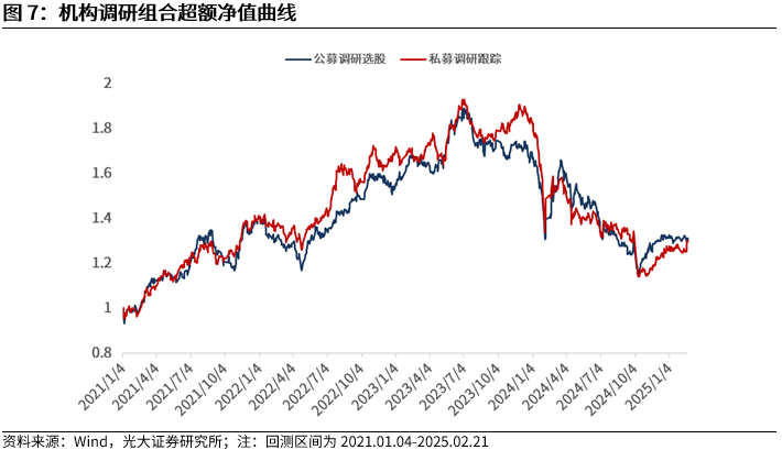 【光大金工】市場(chǎng)動(dòng)量效應(yīng)彰顯，私募調(diào)研跟蹤策略超額收益顯著——量化組合跟蹤周報(bào)20250222