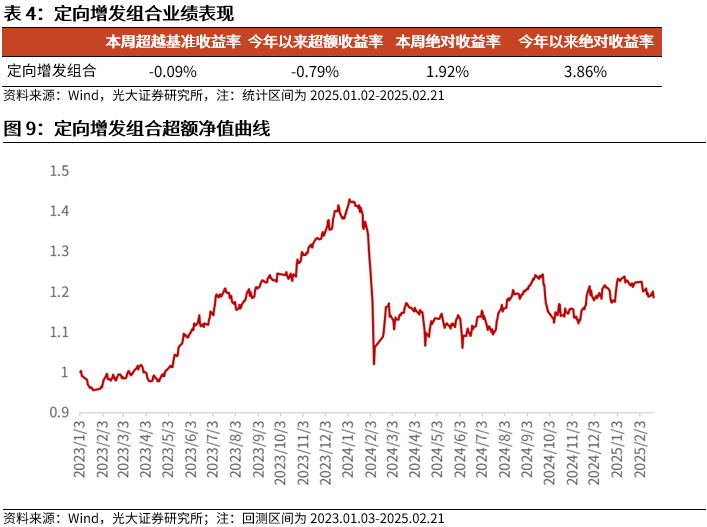 【光大金工】市場(chǎng)動(dòng)量效應(yīng)彰顯，私募調(diào)研跟蹤策略超額收益顯著——量化組合跟蹤周報(bào)20250222