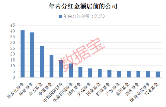 債基豪爽分紅“留客”！62只基金產(chǎn)品年內(nèi)分紅均超億元