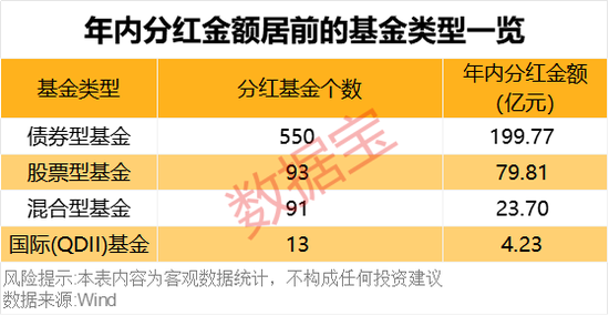 債基豪爽分紅“留客”！62只基金產(chǎn)品年內(nèi)分紅均超億元