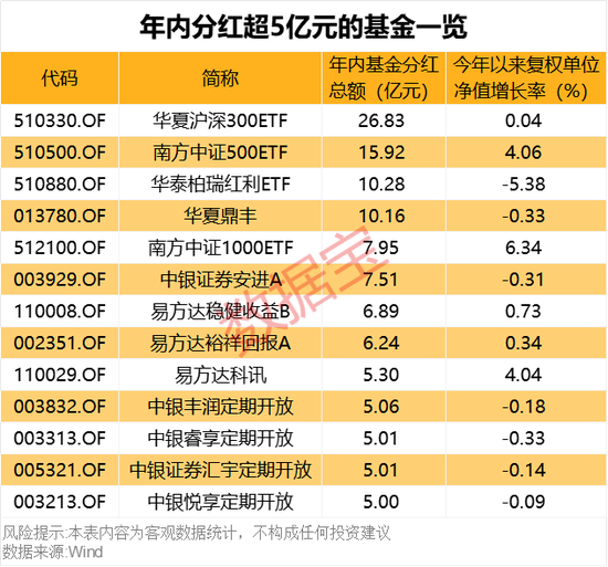 債基豪爽分紅“留客”！62只基金產(chǎn)品年內(nèi)分紅均超億元