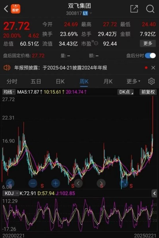 連續(xù)兩個“20cm漲?！?！雙飛集團股價創(chuàng)歷史新高，1.35萬股民嗨了