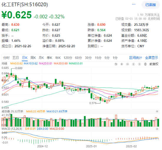 化工板塊震蕩回調(diào)，化工ETF（516020）止步兩連陽！近60日超800億元資金加碼