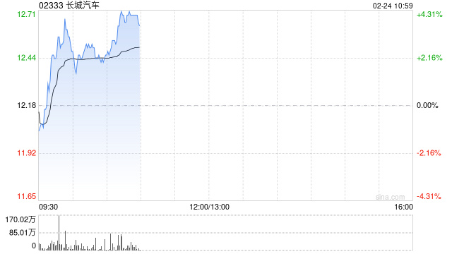 長(zhǎng)城汽車(chē)盤(pán)中漲超3% 擬收購(gòu)無(wú)錫芯動(dòng)余下80%股權(quán)