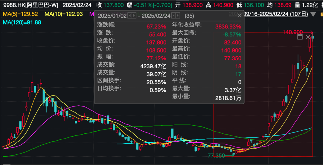 阿里巴巴，突傳大消息！股價(jià)今年已累計(jì)上漲67%