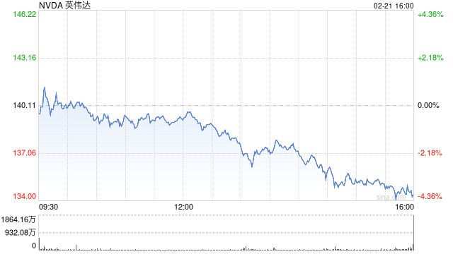 英偉達(dá)領(lǐng)漲科技七巨頭 蘋果小幅下跌