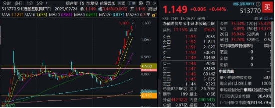 阿里豪擲3800億，劍指云+AI！“科網(wǎng)?！笨罩屑佑?，港股互聯(lián)網(wǎng)ETF（513770）漲勢放緩，機構(gòu)堅定看多