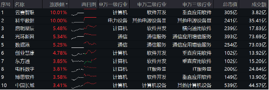 阿里擬投3800億元?jiǎng)?chuàng)紀(jì)錄，新一輪AI競(jìng)速發(fā)令槍打響！大數(shù)據(jù)產(chǎn)業(yè)ETF（516700）最高上探2.19%