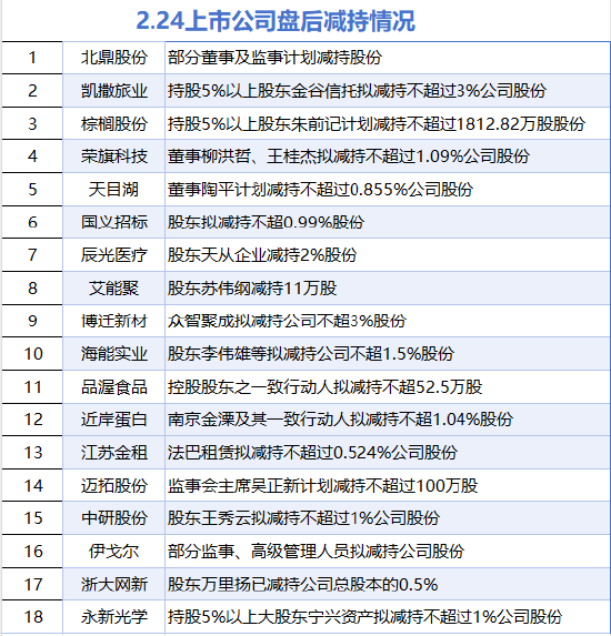 2月24日增減持匯總：北鼎股份等18股減持 暫無增持（表）