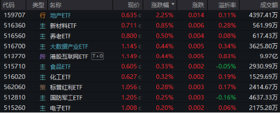 高低切換！地產(chǎn)ETF（159707）逆市領(lǐng)漲超2%！AI概念走勢分化，大數(shù)據(jù)產(chǎn)業(yè)ETF（516700）四連陽，創(chuàng)AI買盤活躍