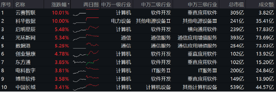 高低切換！地產(chǎn)ETF（159707）逆市領(lǐng)漲超2%！AI概念走勢分化，大數(shù)據(jù)產(chǎn)業(yè)ETF（516700）四連陽，創(chuàng)AI買盤活躍