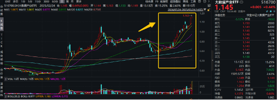 高低切換！地產(chǎn)ETF（159707）逆市領(lǐng)漲超2%！AI概念走勢分化，大數(shù)據(jù)產(chǎn)業(yè)ETF（516700）四連陽，創(chuàng)AI買盤活躍