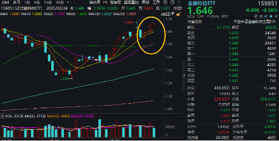 高低切換！地產(chǎn)ETF（159707）逆市領(lǐng)漲超2%！AI概念走勢分化，大數(shù)據(jù)產(chǎn)業(yè)ETF（516700）四連陽，創(chuàng)AI買盤活躍