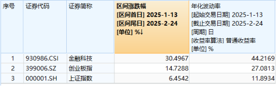 高低切換！地產(chǎn)ETF（159707）逆市領(lǐng)漲超2%！AI概念走勢分化，大數(shù)據(jù)產(chǎn)業(yè)ETF（516700）四連陽，創(chuàng)AI買盤活躍