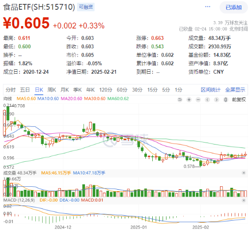 高低切換！地產(chǎn)ETF（159707）逆市領(lǐng)漲超2%！AI概念走勢分化，大數(shù)據(jù)產(chǎn)業(yè)ETF（516700）四連陽，創(chuàng)AI買盤活躍