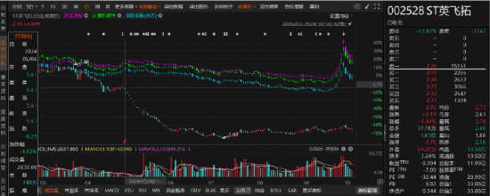 英飛拓涉嫌違規(guī)信披的索賠區(qū)間初步明確！