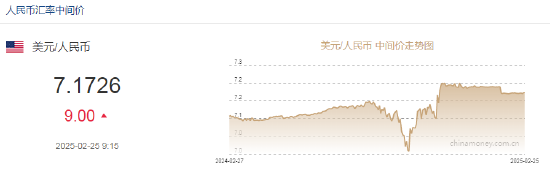 人民幣兌美元中間價(jià)報(bào)7.1726，下調(diào)9點(diǎn)