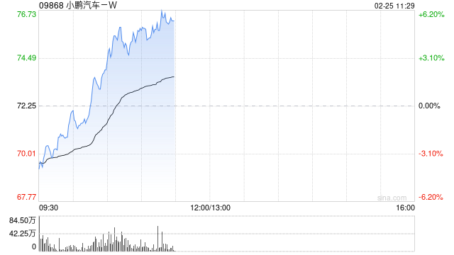 小鵬汽車(chē)-W盤(pán)中漲超5% 近期獲多家機(jī)構(gòu)唱好