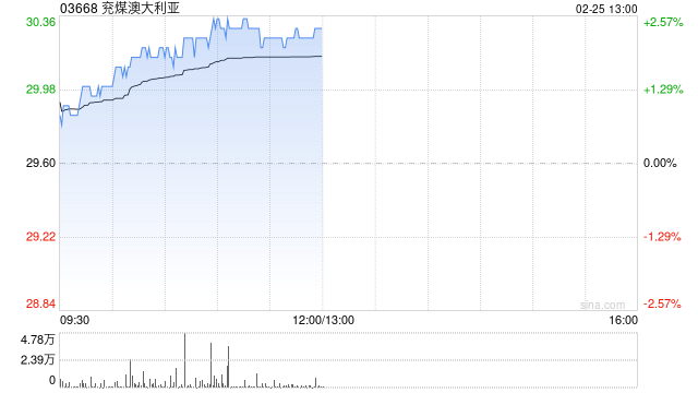 兗煤澳大利亞盤中漲近3% 機構(gòu)預(yù)期煤價下跌可能拖累公司業(yè)績