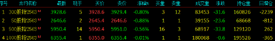 股指期貨窄幅震蕩 IH主力合約跌0.88%