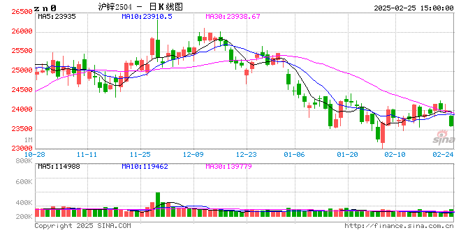長江有色：25日鋅價下跌 下游逢低采購氛圍提升