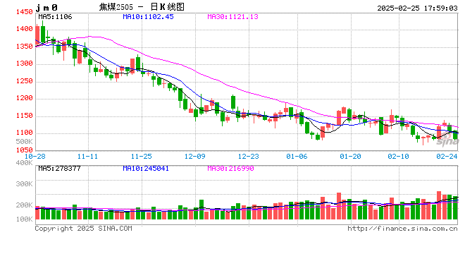 光大期貨0225熱點追蹤：焦煤還能跌多久？