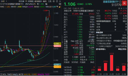 豪華新車(chē)炸場(chǎng)，小米股價(jià)站上53港元，逆市再探新高！港股互聯(lián)網(wǎng)ETF（513770）回調(diào)蓄力，北水爆買(mǎi)超150億港元