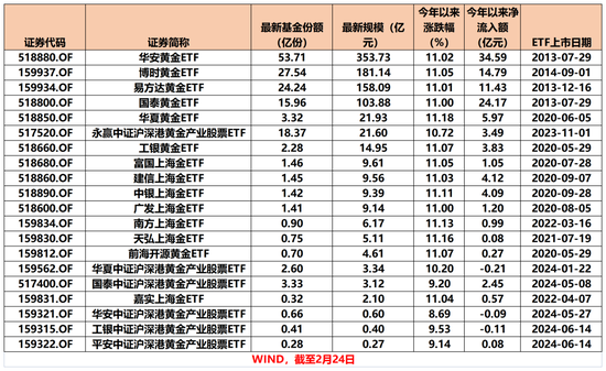 太火爆！又一只，破百億！