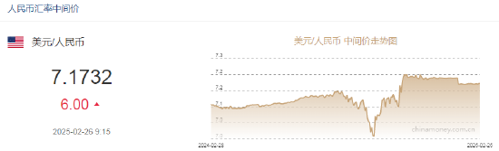 人民幣兌美元中間價(jià)報(bào)7.1732，下調(diào)6點(diǎn)