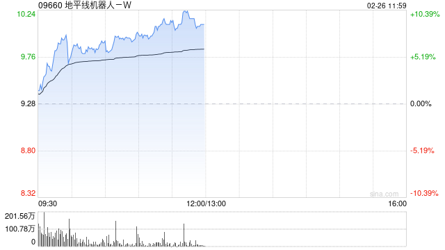 地平線機(jī)器人-W早盤漲逾7% 公司將進(jìn)入恒科指數(shù)成份股