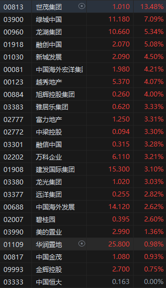 午評(píng)：港股恒指漲2.54% 恒生科指漲3.69% 昭衍新藥漲超10%