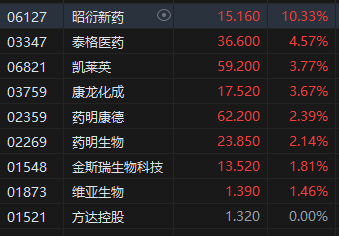 午評(píng)：港股恒指漲2.54% 恒生科指漲3.69% 昭衍新藥漲超10%