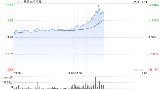 德昌電機控股盤中漲超7% 公司或拓展人形機器人新業(yè)務(wù)