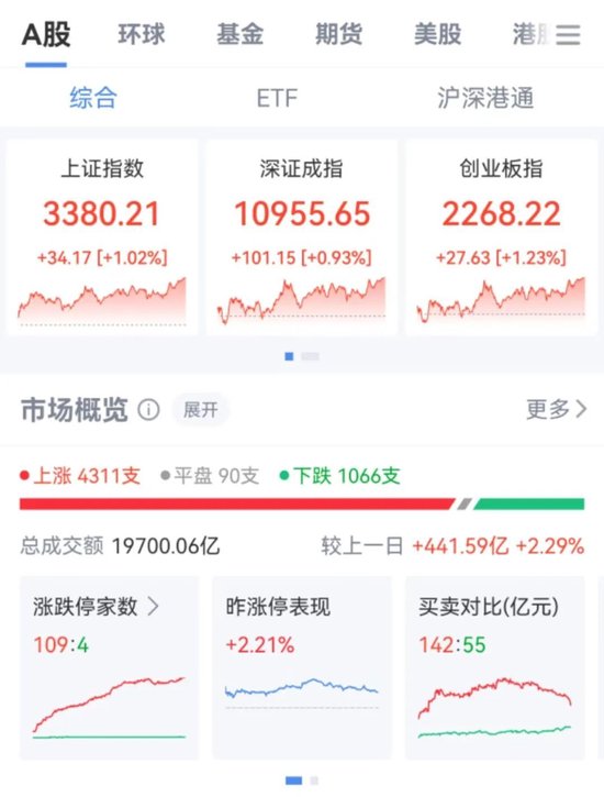 突然直線拉升，中金公司、中國銀河雙雙漲停！發(fā)生了什么？