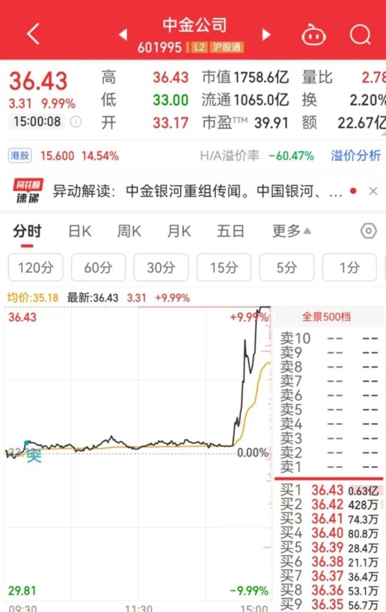 突然直線拉升，中金公司、中國銀河雙雙漲停！發(fā)生了什么？